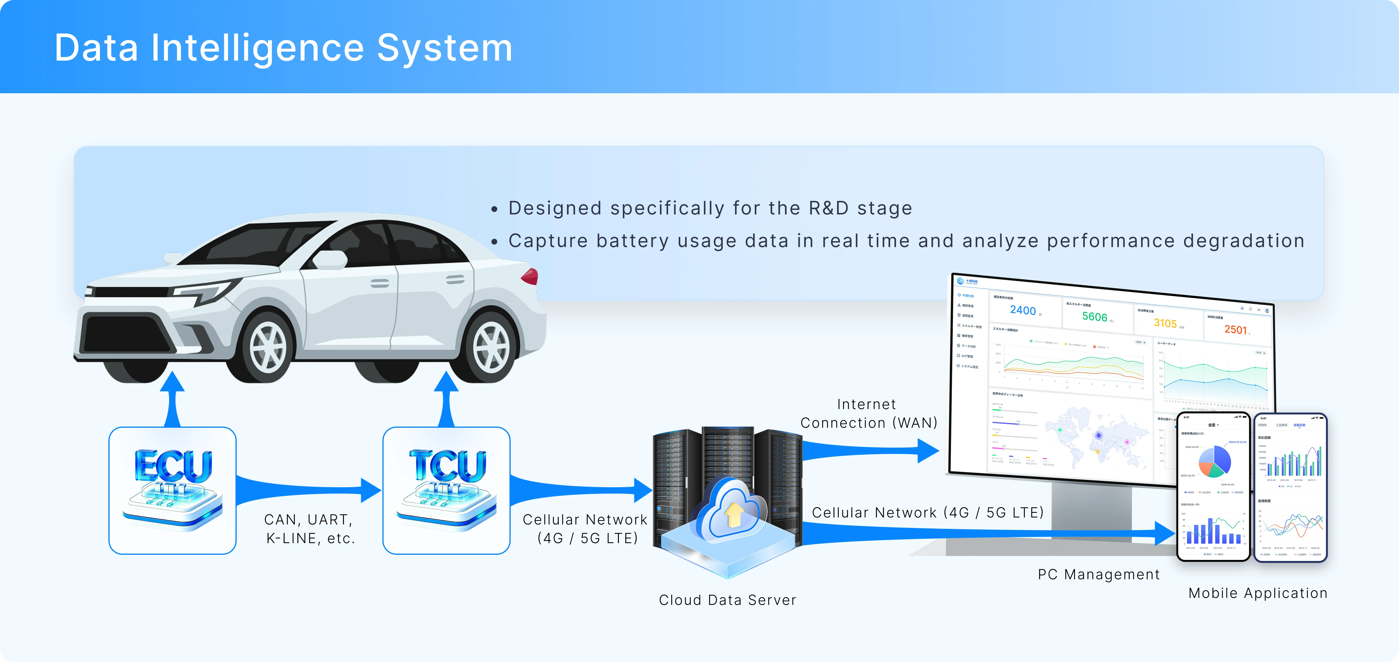 Data intelligence system architecture